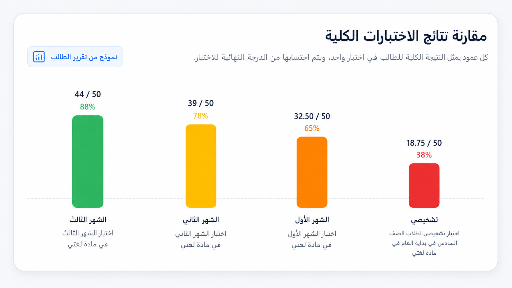 نموذج تقرير يوضح تطور مستوى الطالب من الاختبار التشخيصي إلى الاختبارات الشهرية